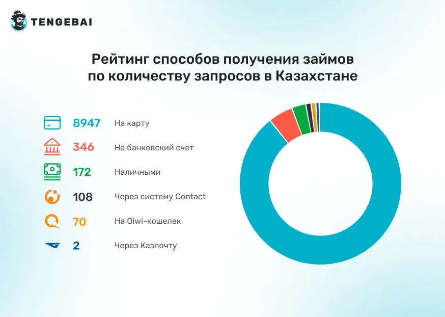 Статистика способов получения займов под проценты в Казахстане