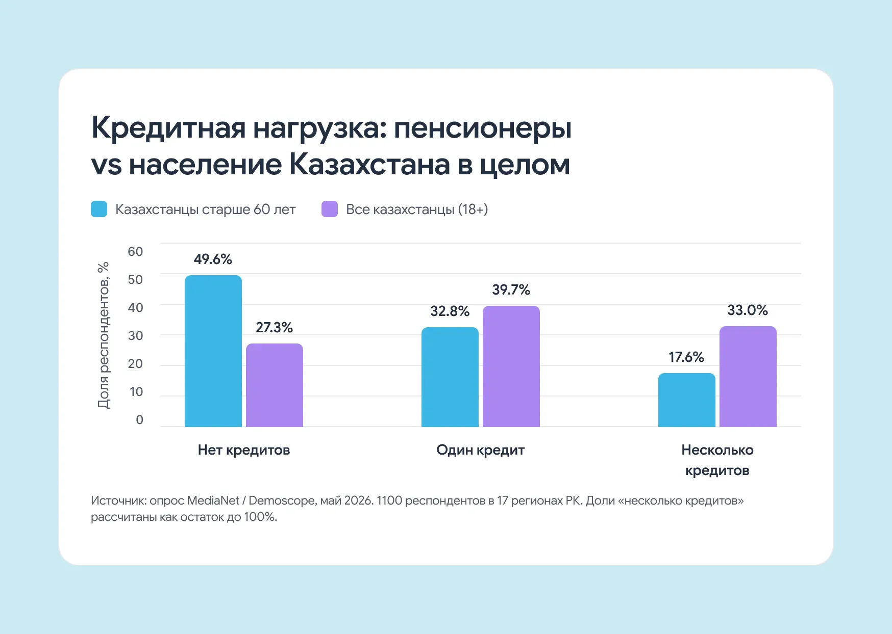 Диаграмма кредитной нагрузки на пенсионеров и население в целом.