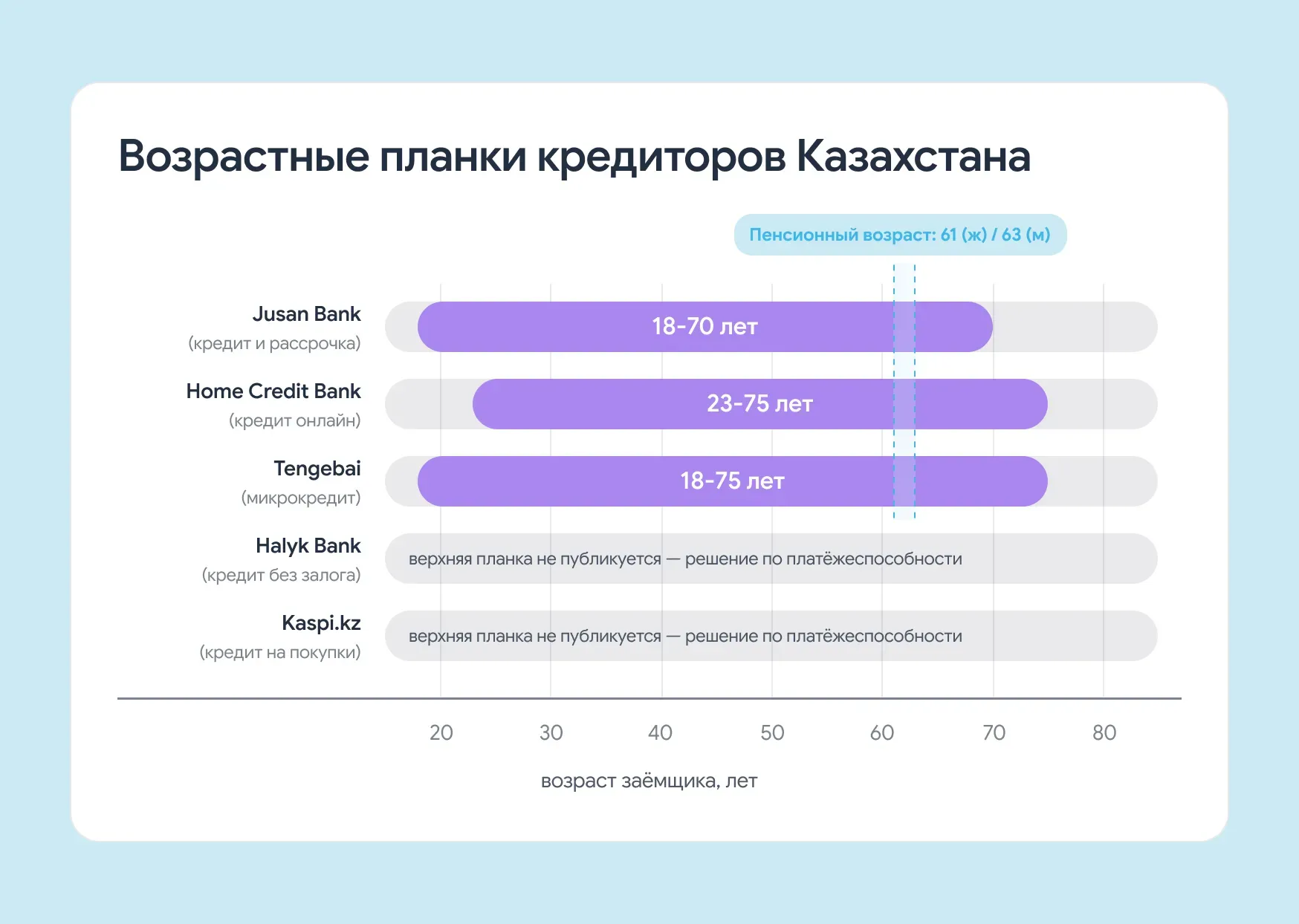 Возрастные рамки по официальным условиям кредиторов 2026 года в Казахстане