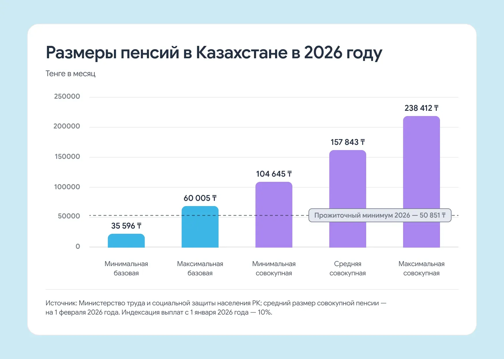 Размеры пенсионных выплат в Казахстане в 2026 году по данным Министерства труда и социальной защиты населения