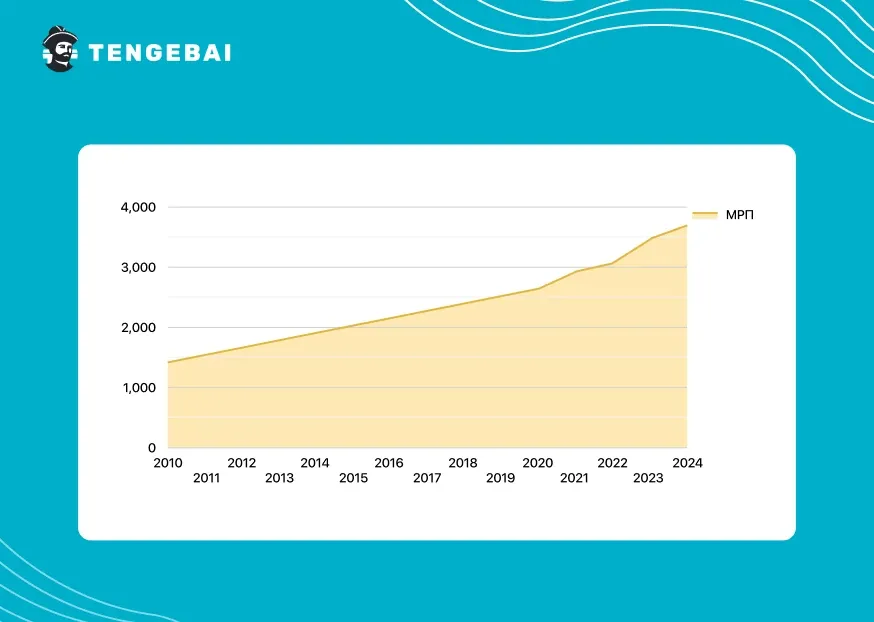 График роста МРП до 2024 в РК в тенге — наглядная иллюстрация динамики.